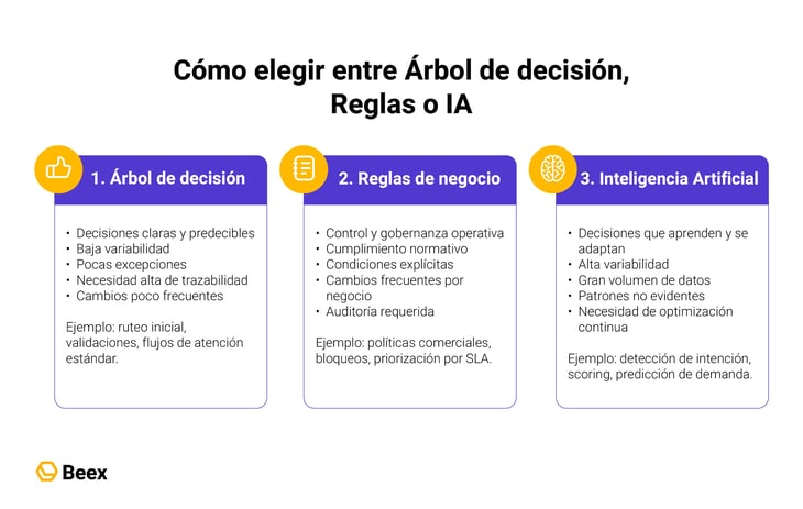 arbol-de-decision-reglas-ia-como-elegir