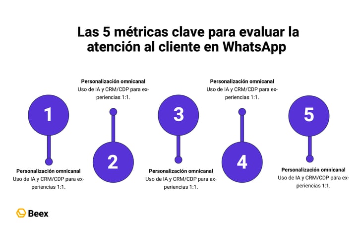 atencion-al-cliente-whatsapp-metricas