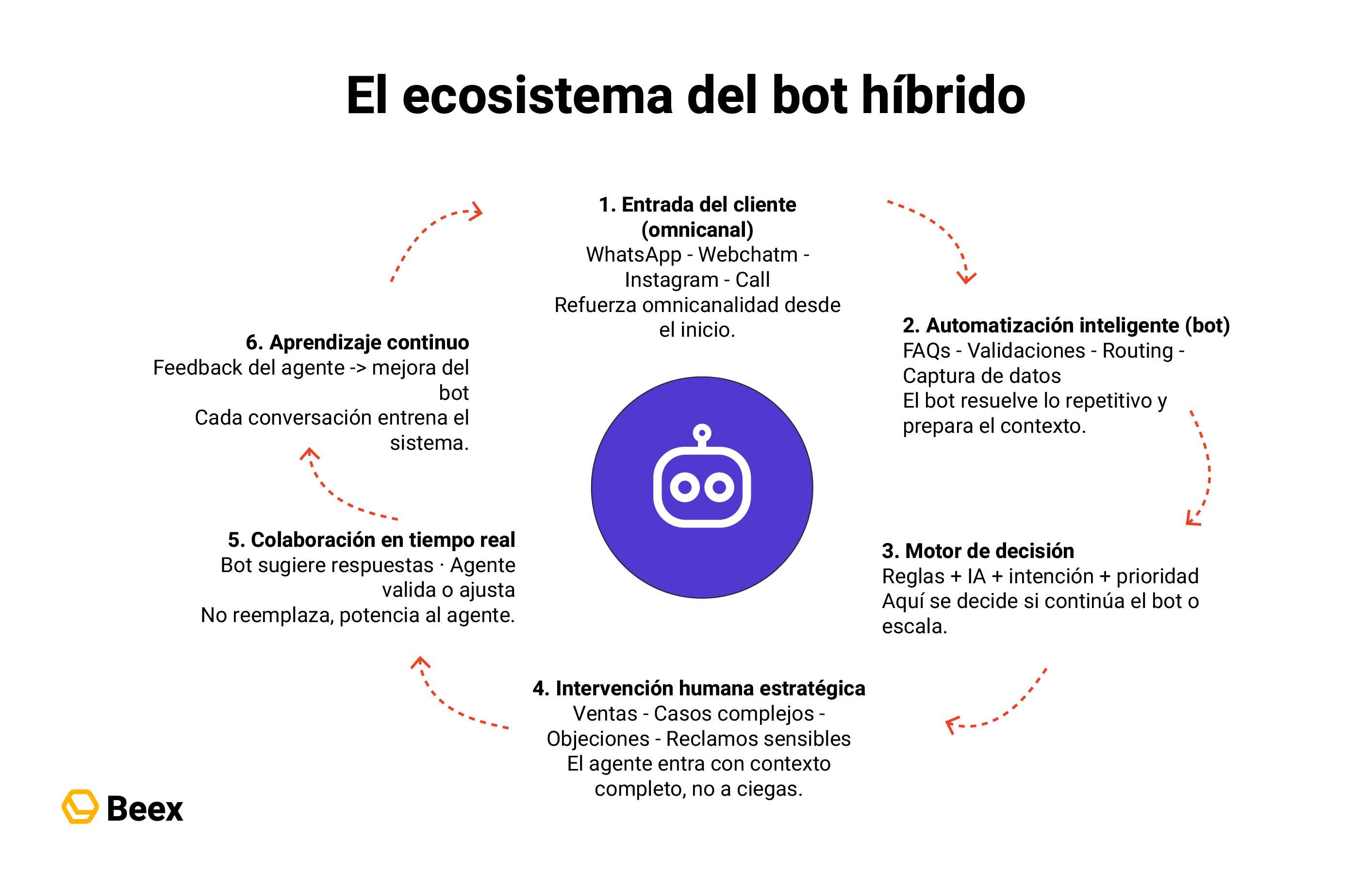 Bots híbridos: Cómo combinar automatización y agentes humanos sin ...