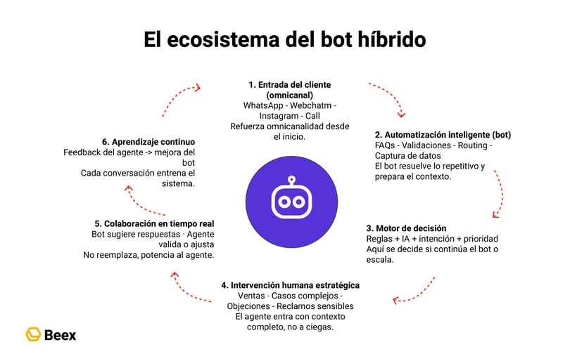 bots-hibridos-como-combinar-automatizacion