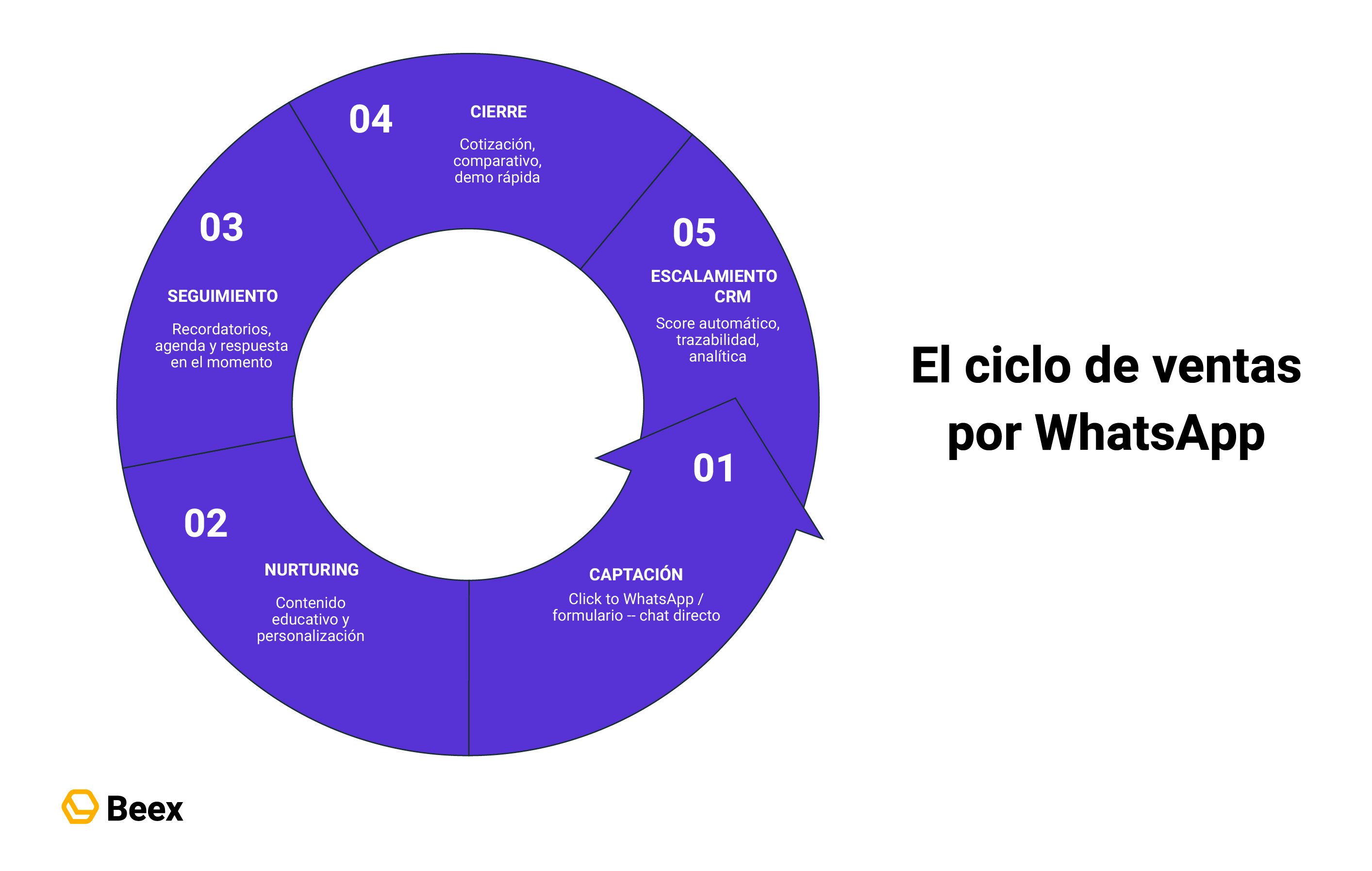 casos-de-uso-whatsapp-ciclo-ventas