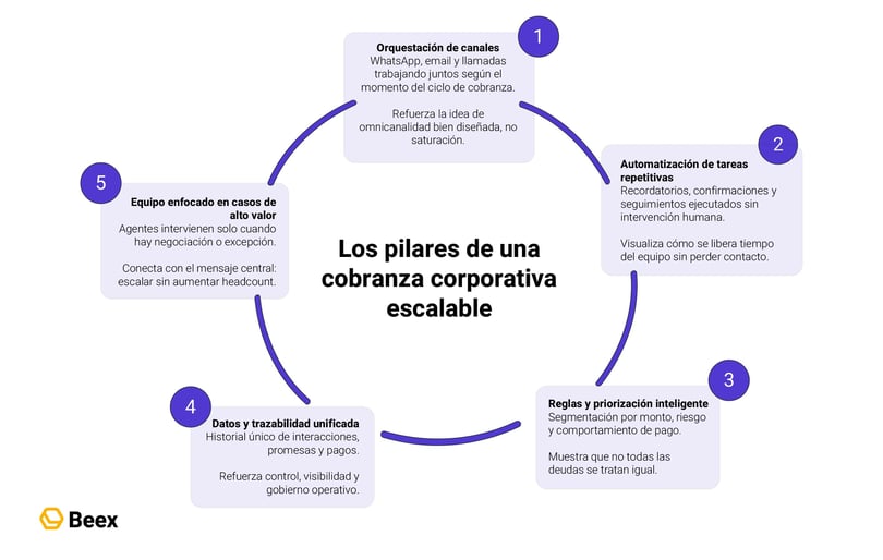 como-automatizar-cobranzas-coporativas