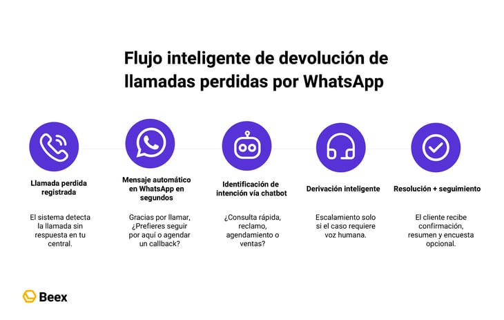 como-automatizar-devolucion-llamadas