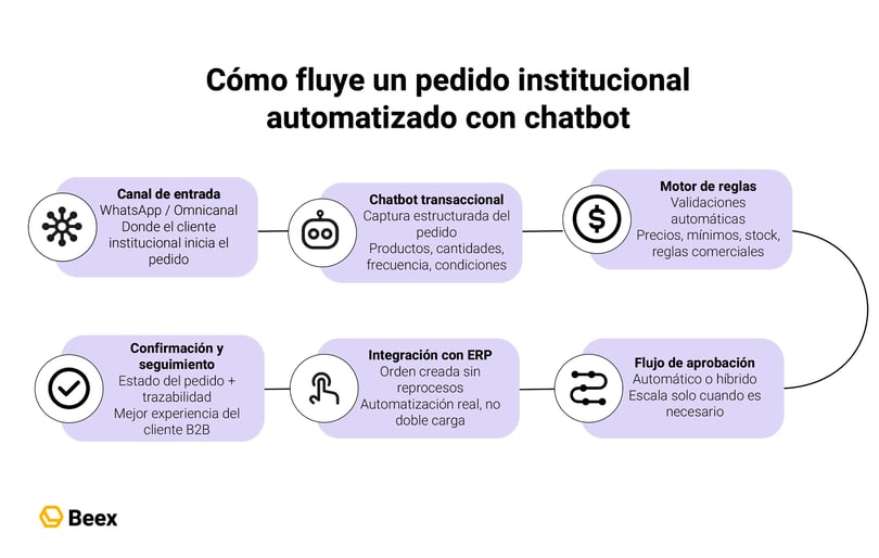 como-automatizar-flujos-pedidos-institucionales