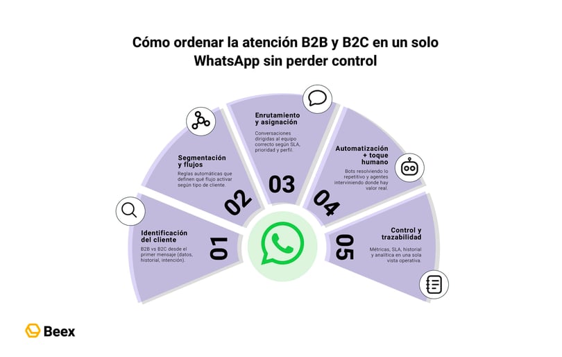 como-centralizar-atención-btob-btoce-todo