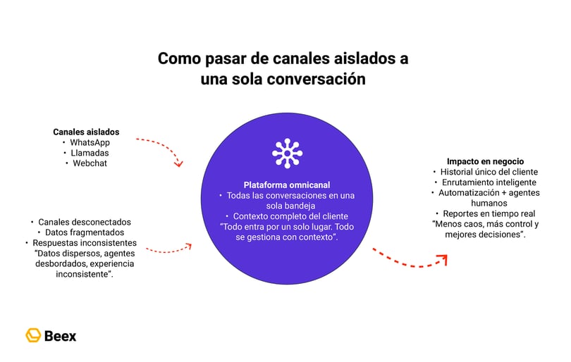 como-centralizar-whatsapp-llamadas-webchat