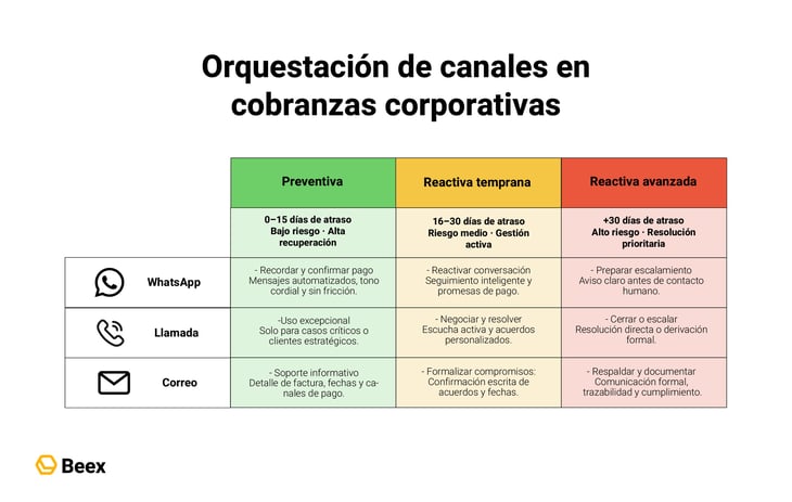 como-combinar-whatsapp-voz-correo-cobranza
