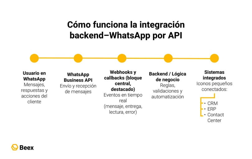 como-conectar-backend-canal-whatsapp