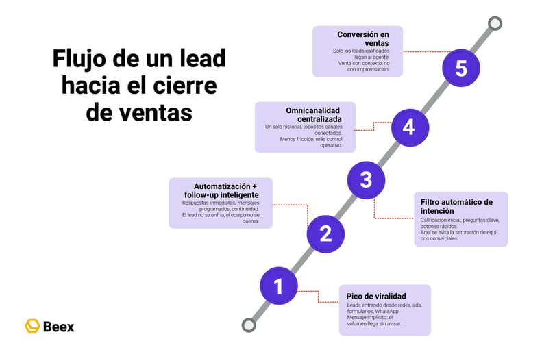 como-convertir-campanas-virales-en-ventas