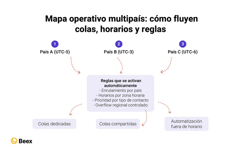 como-definir-colas-horarios-reglas-del-pais