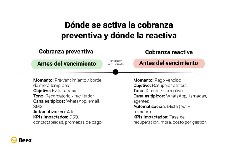 como-diferenciar-flujos-cobranza-preventiva
