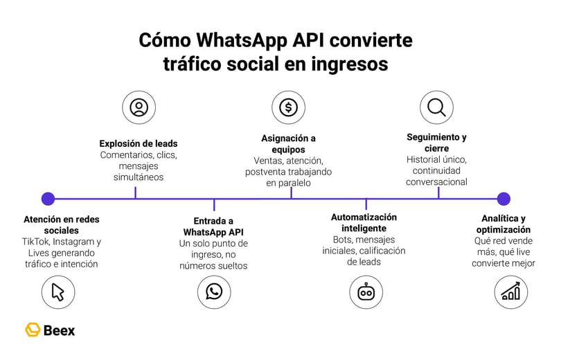 como-escalar-ventas-whatsapp-api