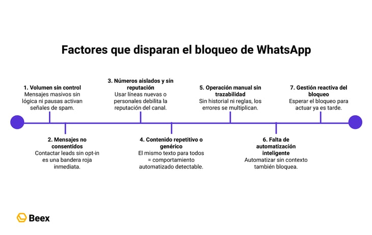 como-evitar-bloqueos-whatsapp-equipos