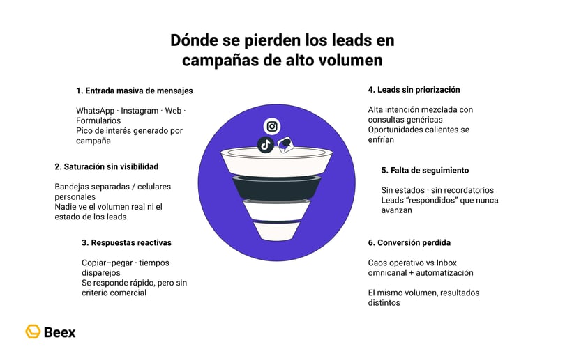 como-evitar-perder-leads-equipo-recibe-campanas