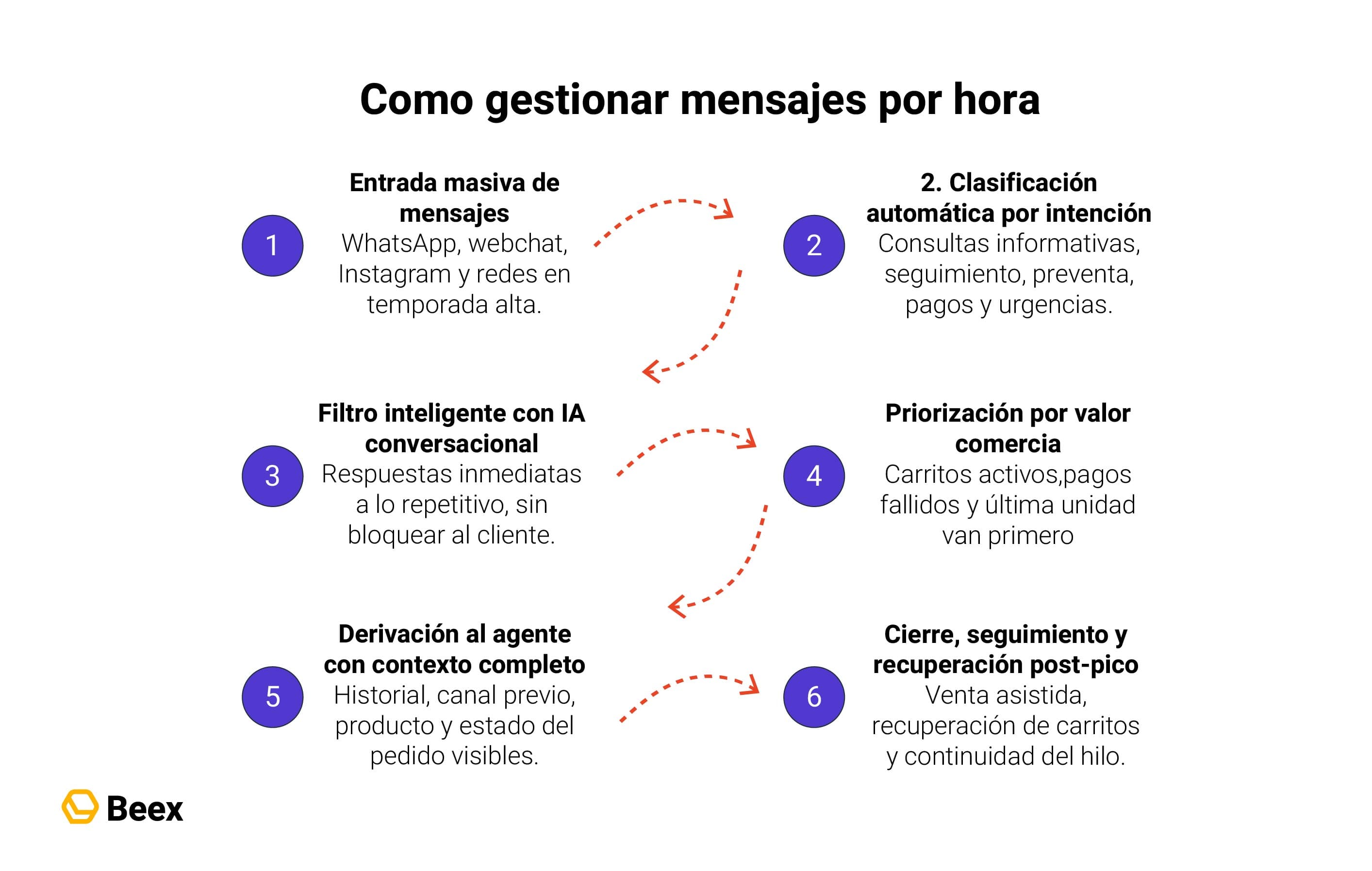 como-mejorar-cuarenta-cincuenta-mensajes-hora-sin-perder-ventas-retai