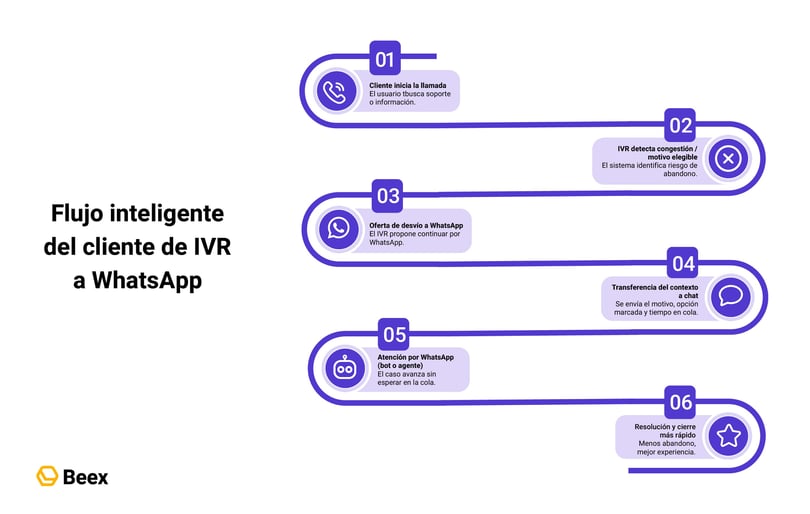 como-reducir-el-abandono-llamadas-1