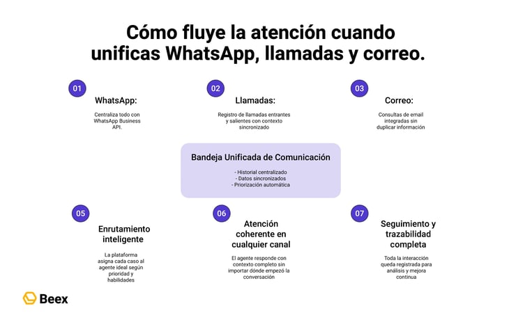 como-unificar-whatsapp-llamadas-correo