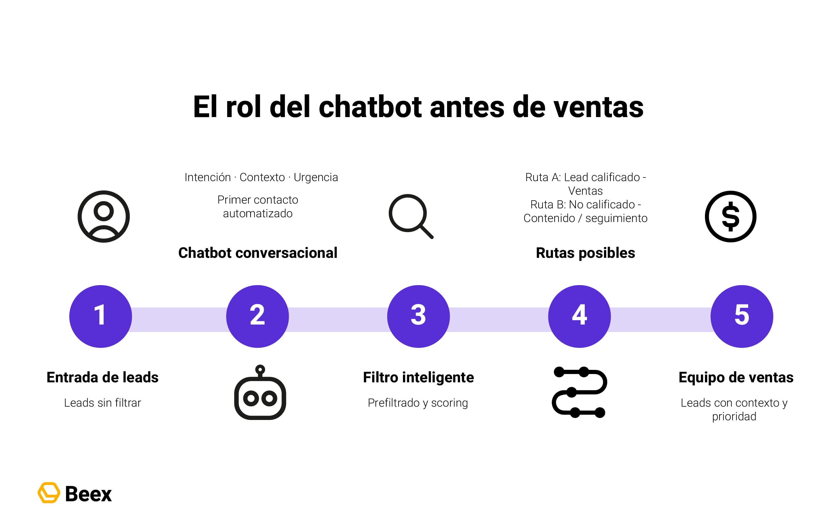 como-usar-chatbots-filtrar-derivar