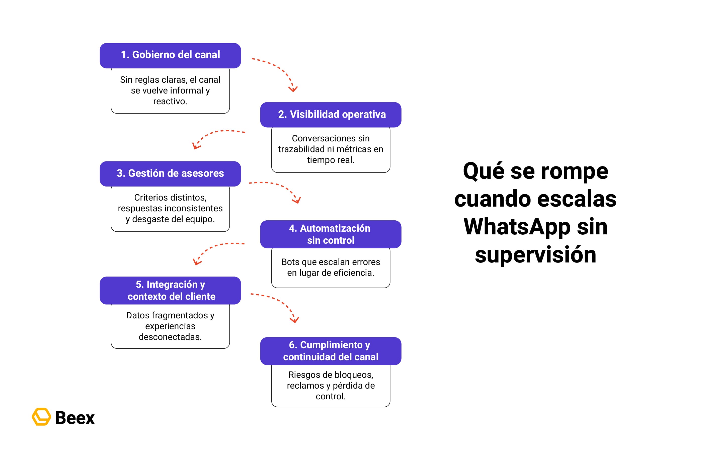 errores-comunes-escalar-whatsapp