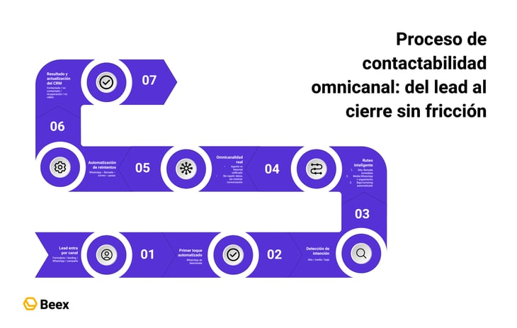 estrategias-para-aumentar-contactabilidad-sectores