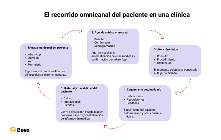 flujos-omnicanal-clinicas-agendas