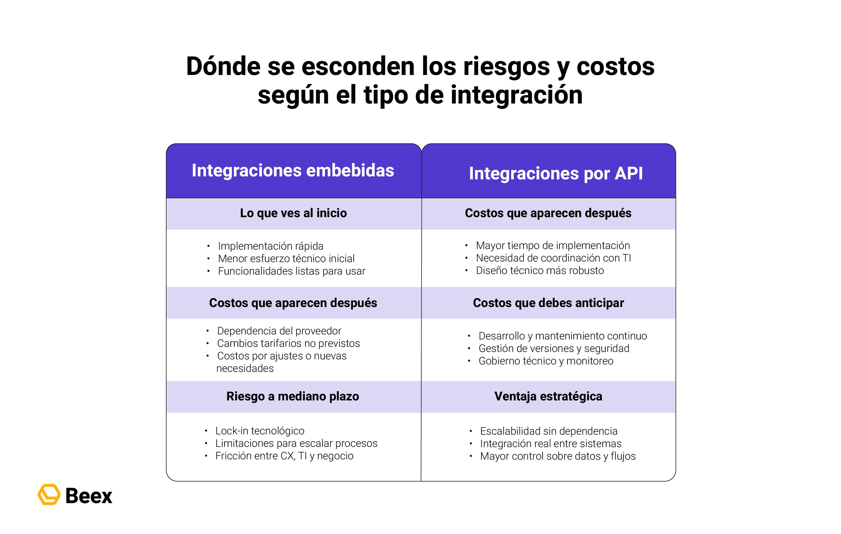 integraciones-embebidas-vs-integraciones-api