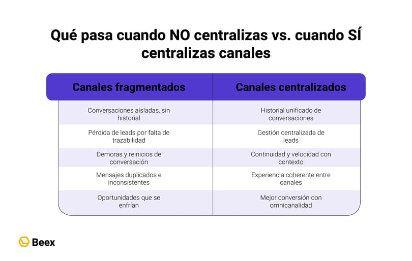 por-que-centralizar-canales-mejora-conversion
