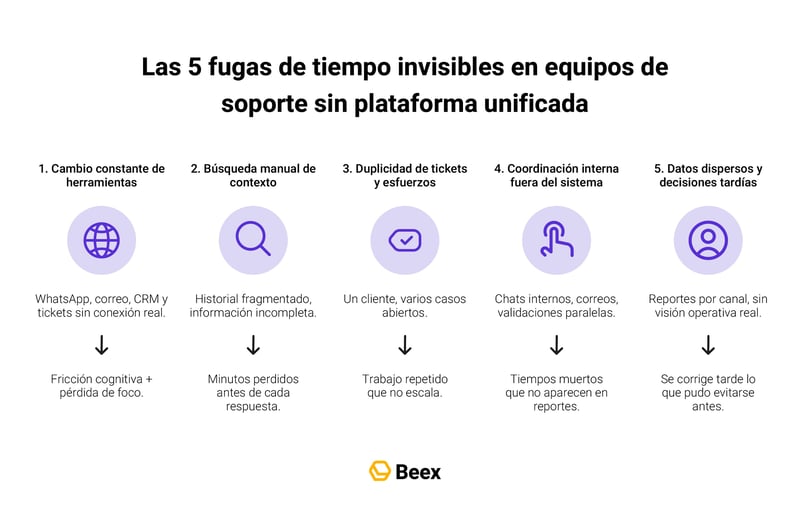 por-que-tu-equipo-de-soporte-pierde-tres-horas