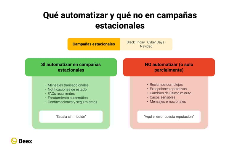 que-automatizar-y-que-no-durante-campañas