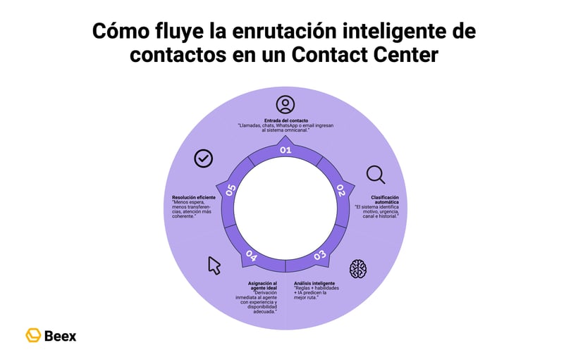 que-es-la-enrutacion-inteligente-contactos