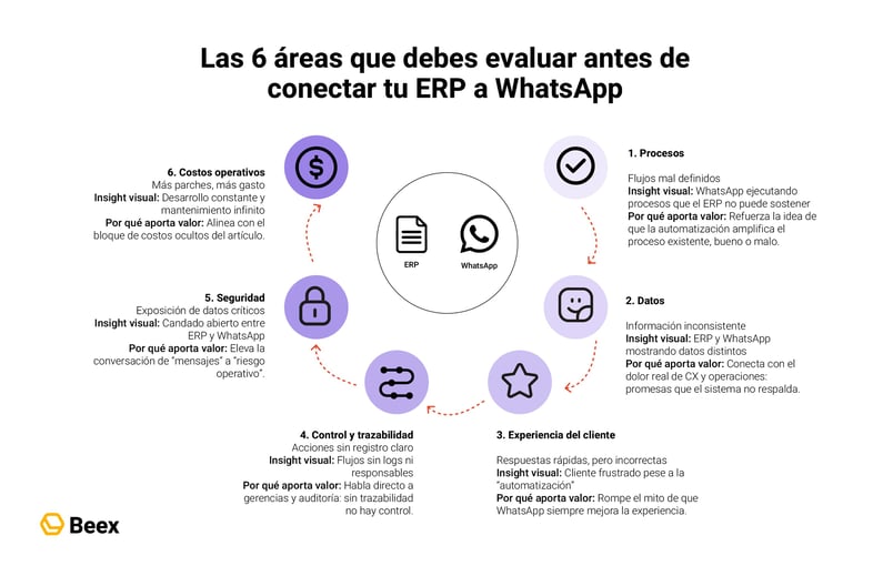 que-evaluar-antes-conectar-erp-antes-de-whatsapp