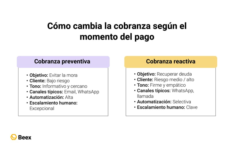 que-tipo-cobranza-puede-automatizar