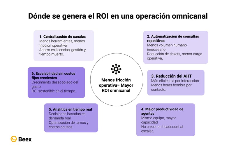 roi-plataforma-omnicanales-casos-reales