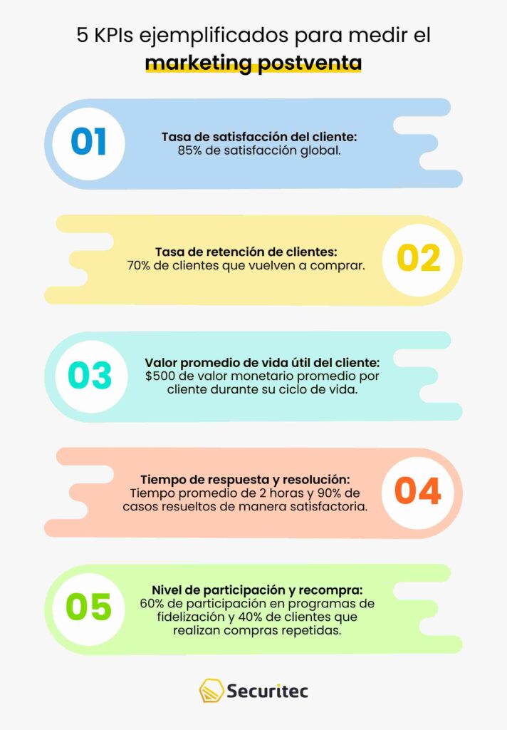 ¿Cómo medir el marketing postventa? 5 indicadores clave