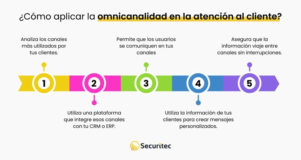 Mejora tu atención con un enfoque omnicanal