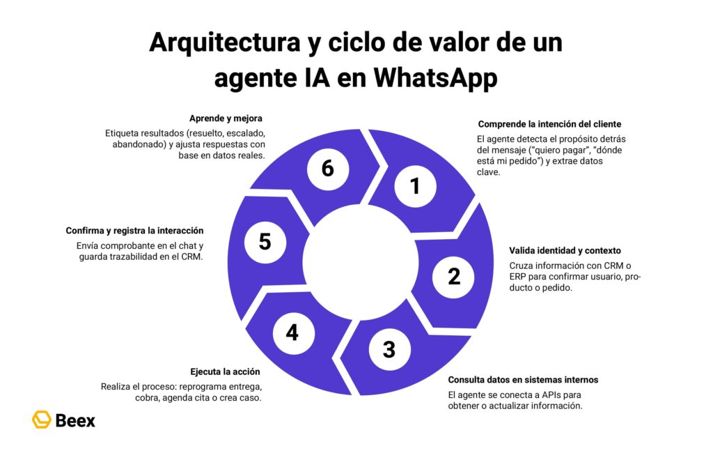 Agentes IA en WhatsApp: Ejemplos reales de uso en empresas