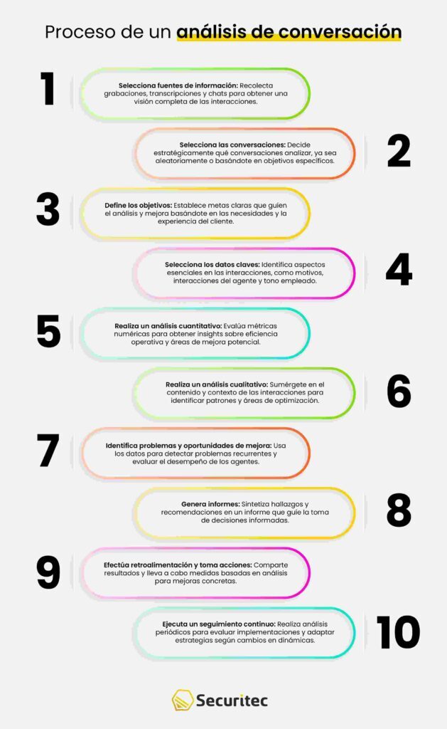 0 pasos para hacer un análisis de una conversación para un Contact Center