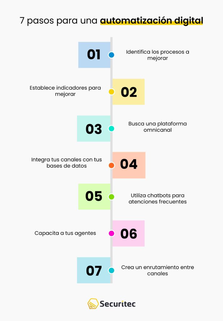¿Cómo aplicar la automatización digital en una empresa?