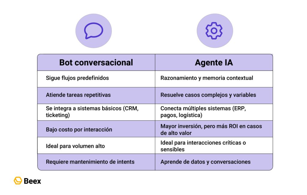 Bots vs agentes IA: Conoce sus principales diferencias y cuál es la mejor para tu empresa