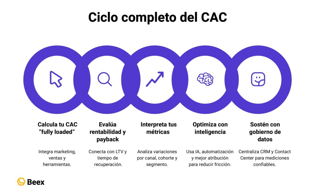 CAC Coste de Adquisición de Cliente fórmula práctica y cómo interpretarlo