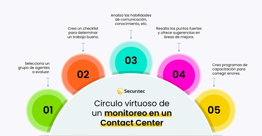 Realiza monitoreo y evaluación de tus agentes