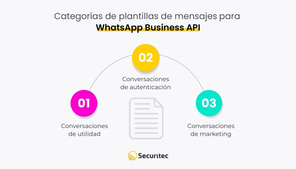 ¿Qué debemos tener en cuenta para crear plantillas de WhatsApp?