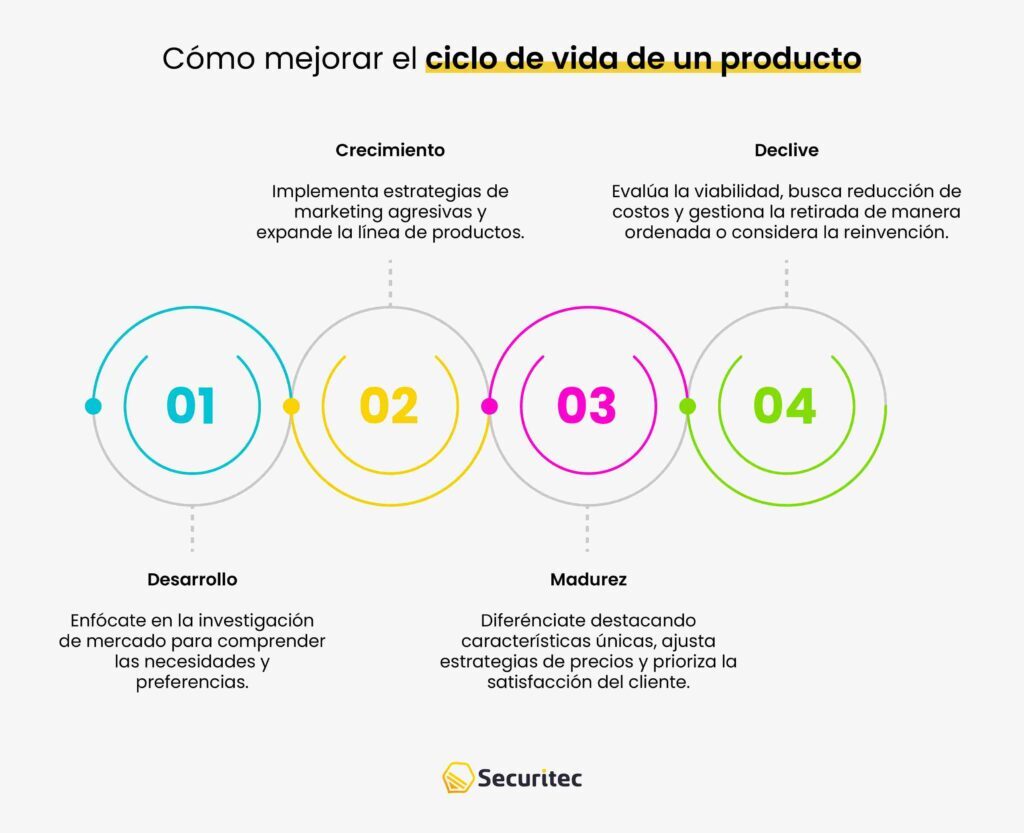 ¿Cómo mejorar el ciclo de vida de un producto?