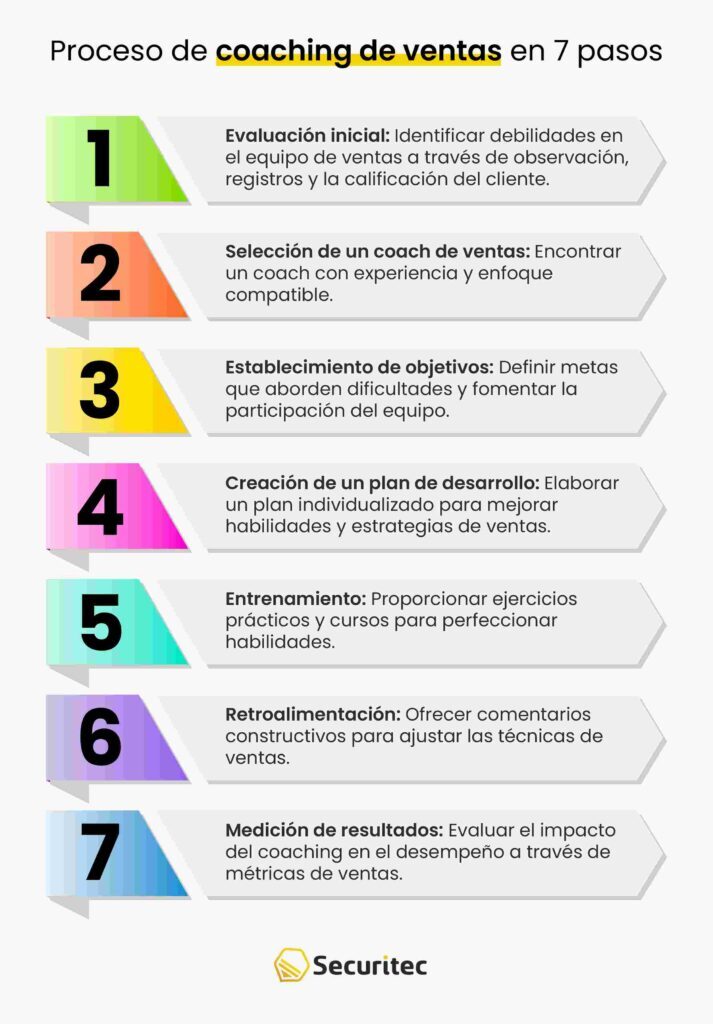 Los 7 pasos de un proceso de coaching de ventas