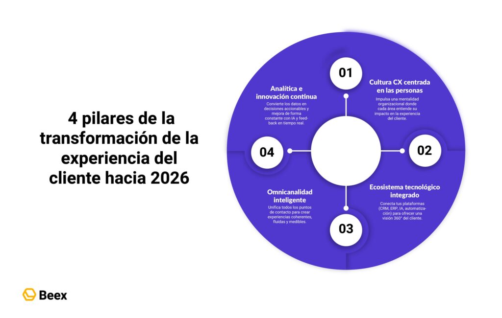 Cómo alcanzar la transformación de la experiencia del cliente en el 2026