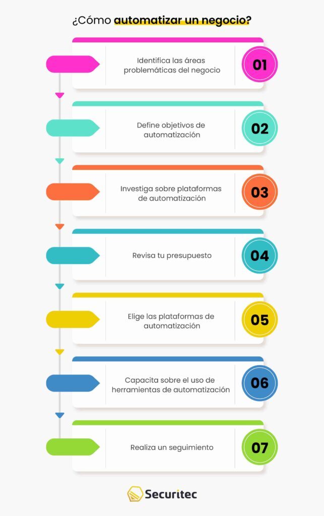 ¿Cómo automatizar un negocio?