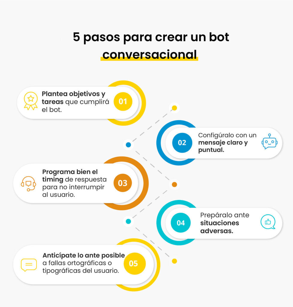 ¿Cómo implementar un bot conversacional?