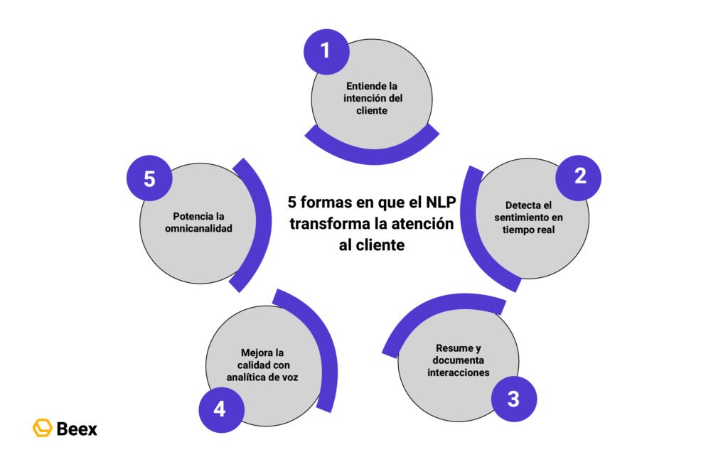 Cómo el NLP puede mejorar la atención al cliente en los Contact Center