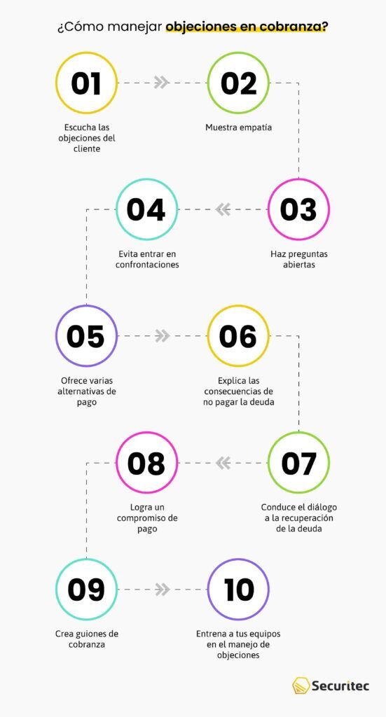 ¿Cómo manejar objeciones en cobranzas?