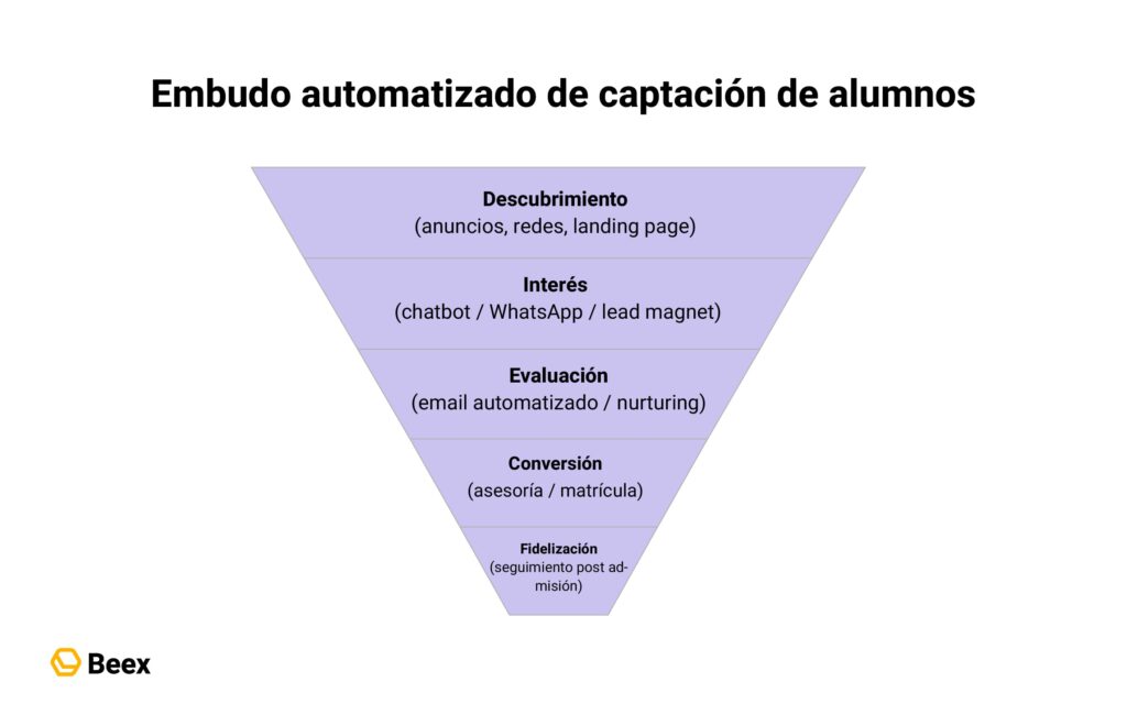 Cómo la tecnología omnicanal automatiza las estrategias de captación de alumnos